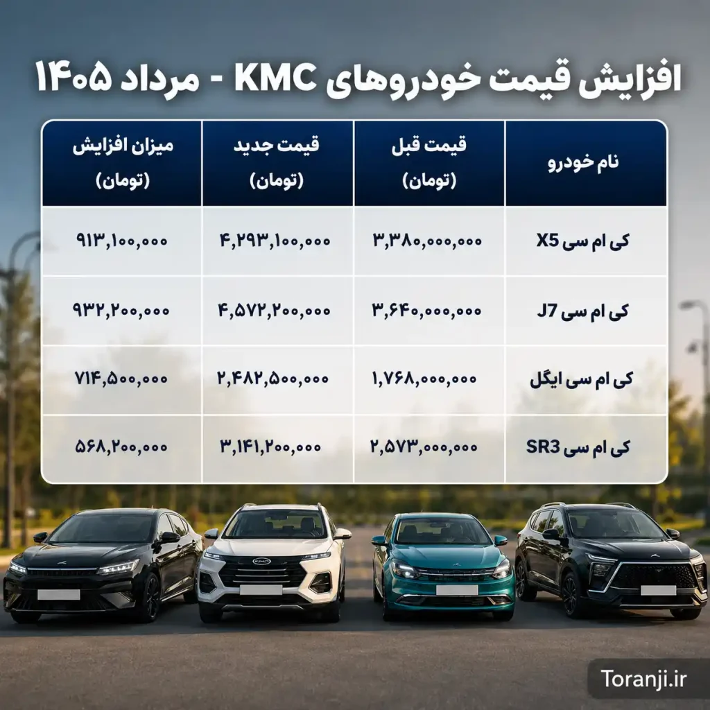 افزایش قیمت شدید محصولات کرمان موتور – مرداد ۱۴۰۵