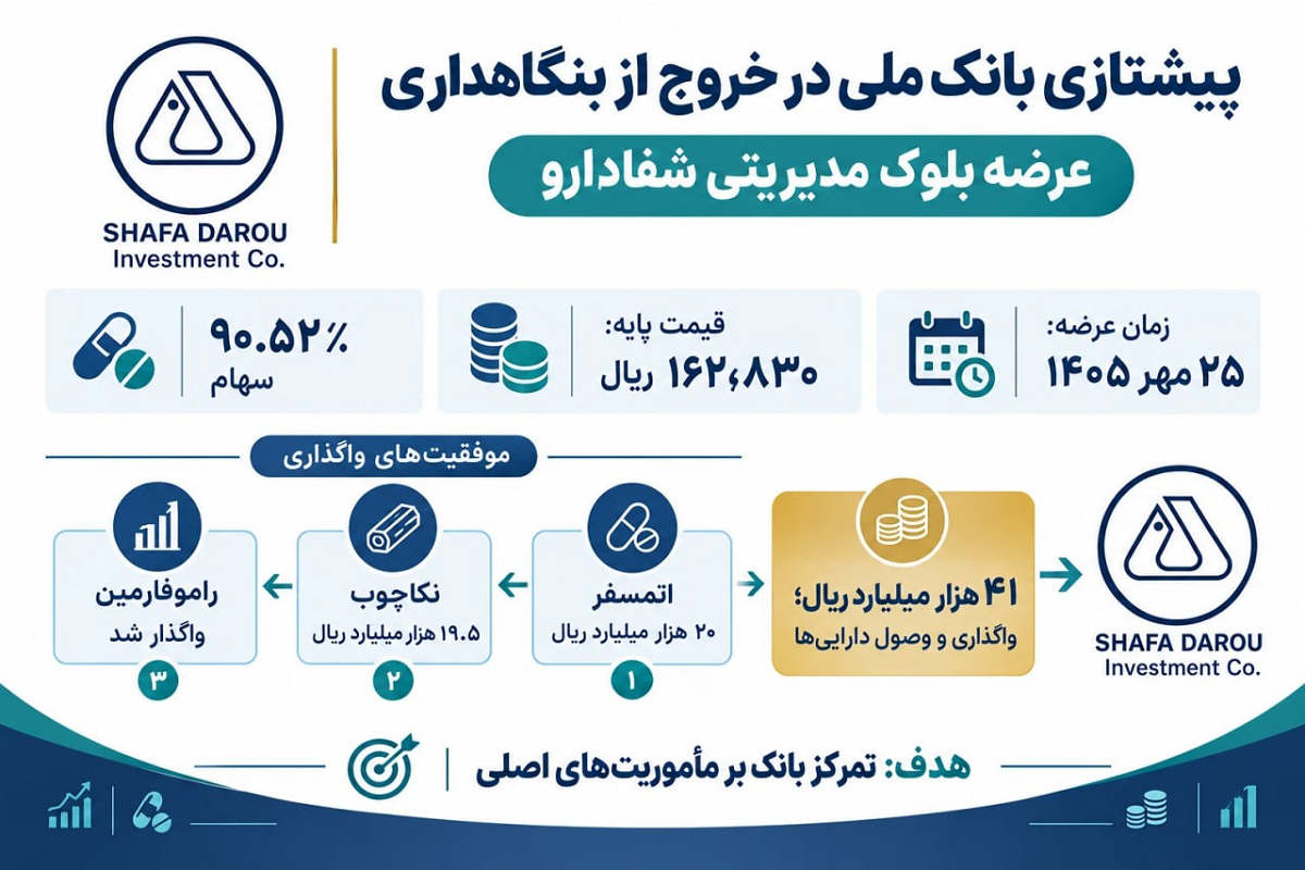 بانک ملی در آستانه بزرگ‌ترین خروج بورسی سال با واگذاری ۹۰.۵ درصد «شفا»