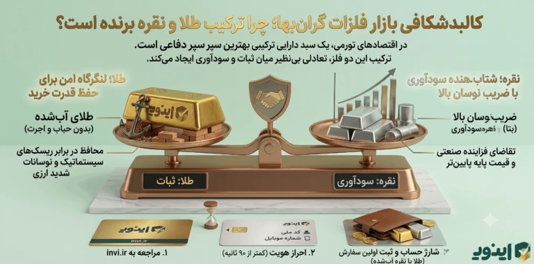راهنمای جامع مدیریت سرمایه گذاری در اینوی؛ خرید طلای آبشده و فرصت‌های بازار نقره