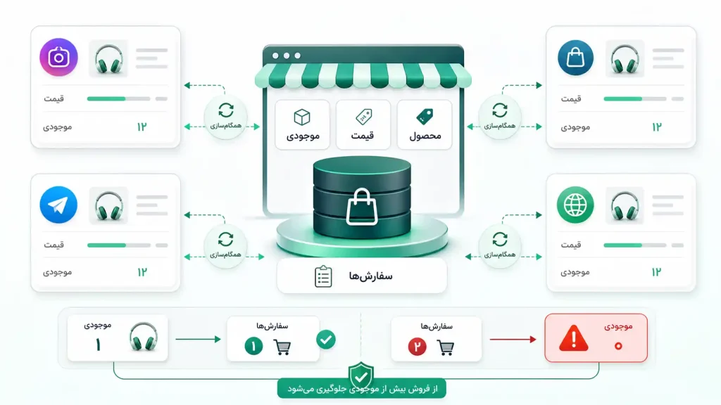 فروشگاه ساز چندکاناله؛ چگونه قیمت، موجودی و سفارش‌ها را یکپارچه کنیم؟