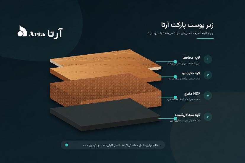 فناوری های پنهان زیر پوست پارکت آرتا