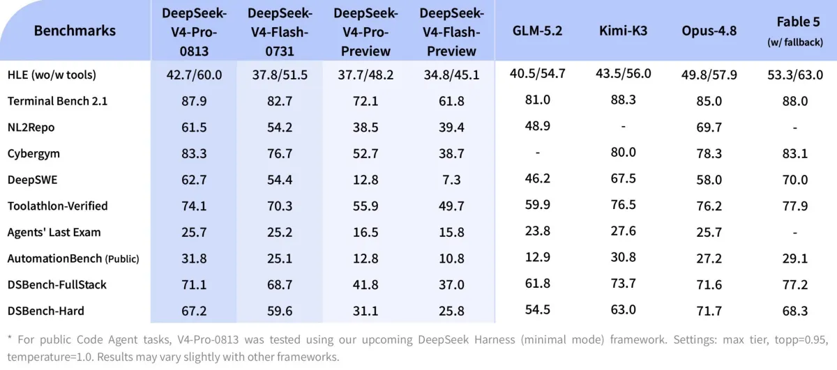 مدل هوش مصنوعی DeepSeek V4 Pro از مرحله آزمایشی خارج شد؛ عرضه متن‌باز ابزار Agent و افزایش قیمت API