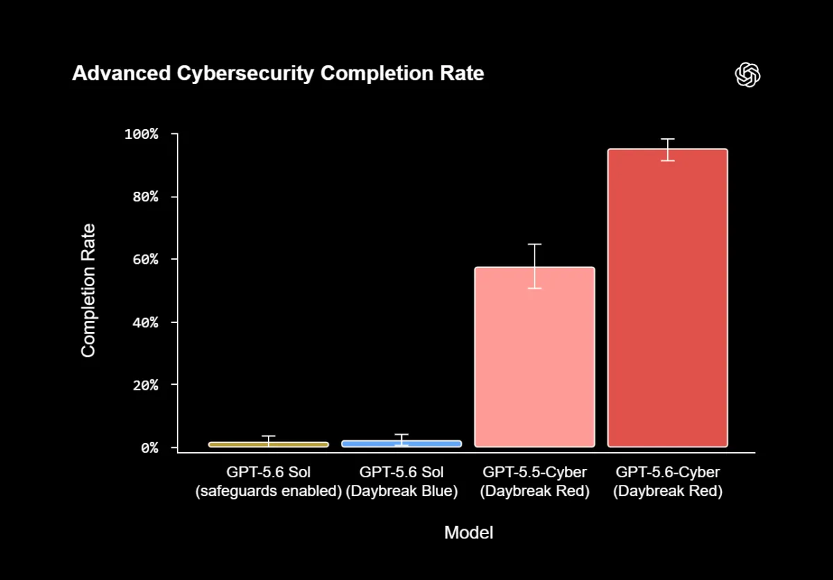 مدل تخصصی GPT-5.6-Cyber برای مقابله با حملات سایبری از سوی OpenAI معرفی شد
