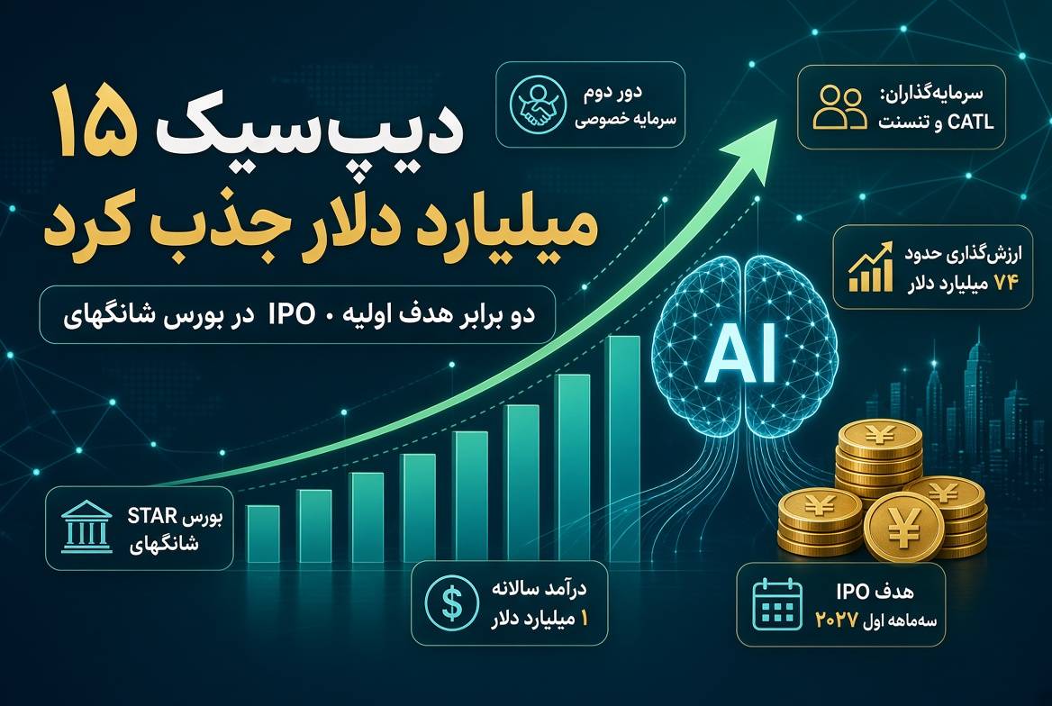 دیپ‌سیک ۱۵ میلیارد دلار سرمایه جذب کرد؛ هدف اولیه دو برابر شد و IPO در بورس شانگهای در پیش است