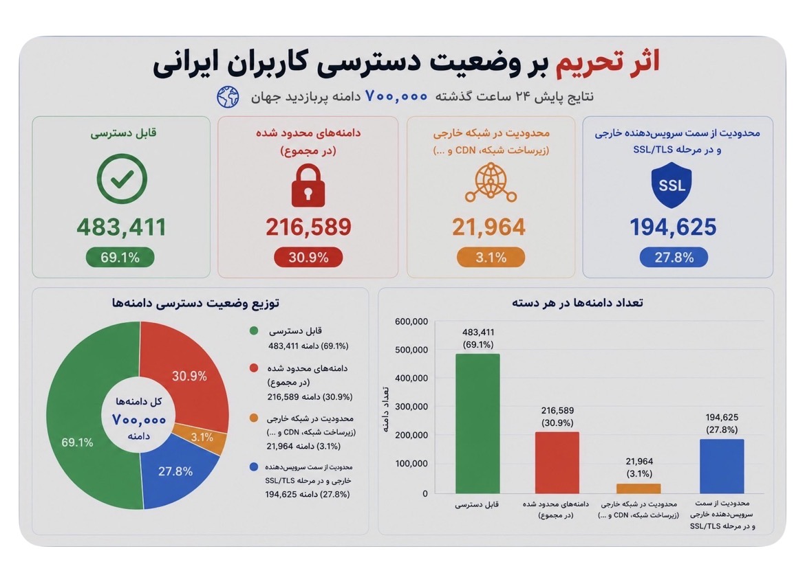معاون وزیر ارتباطات: بیش از ۳۰ درصد دامنه‌های پربازدید جهان برای کاربران ایرانی در دسترس نیست
