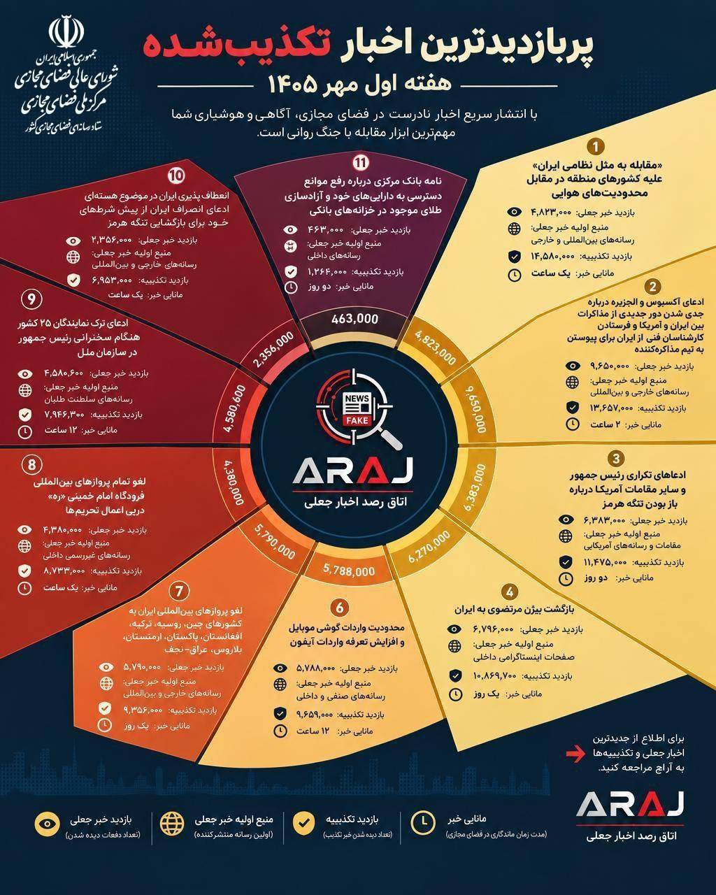 تحلیلی بر اخبار کذب منتشره در هفته اول مهر ماه/ بیشترین اخبار جعلی در تلگرام منتشر شده‌اند