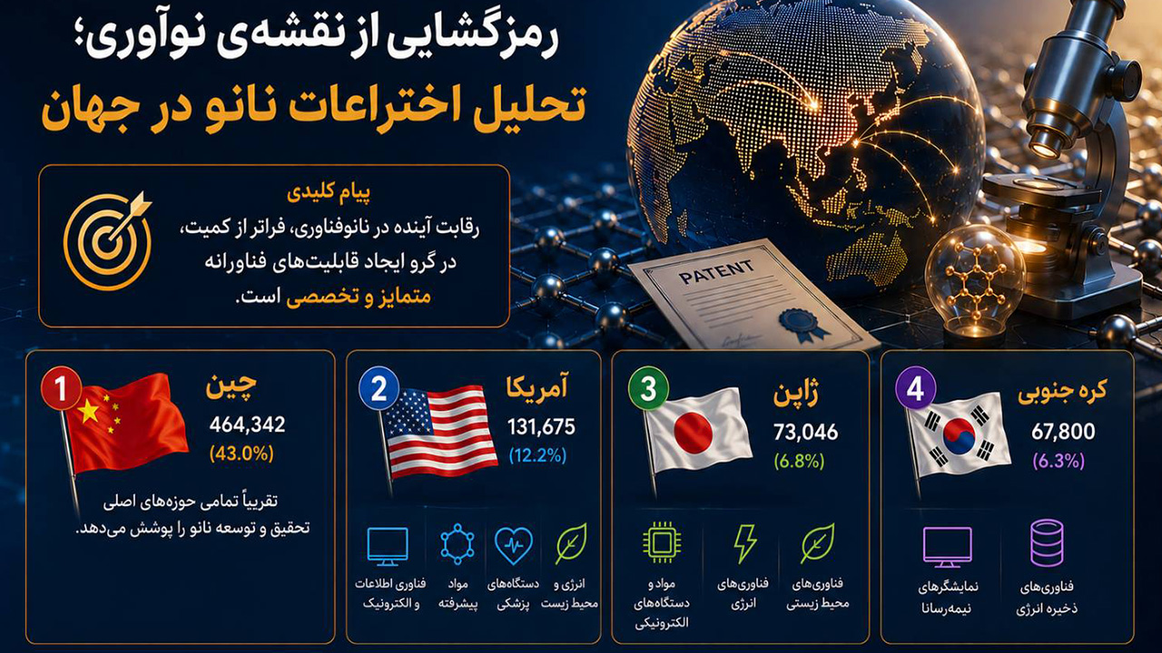 رمزگشایی از نقشه‌ی نوآوری؛ تحلیل اختراعات نانو در جهان