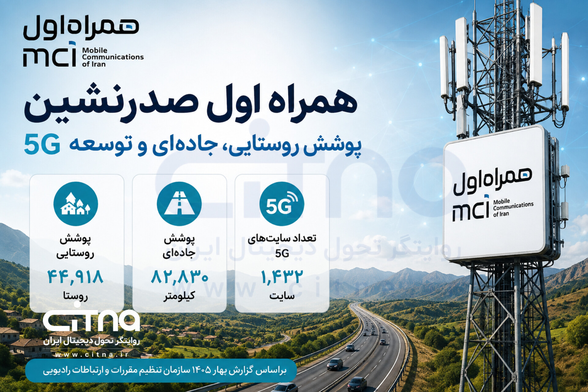 همراه اول صدرنشین پوشش روستایی، جاده‌ای و توسعه 5G