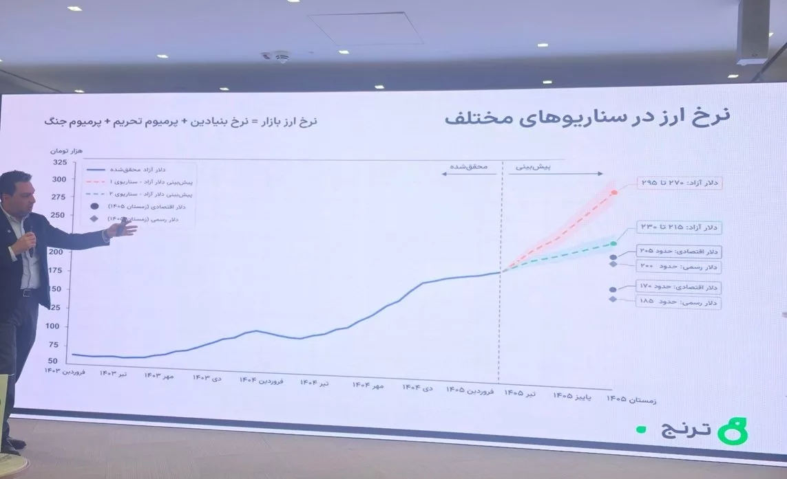 سناریوهای مشاور سرمایه‌گذاری ترنج: ادامه وضعیت فعلی، دلار را به مرز ۳۰۰ هزار تومان می‌رساند