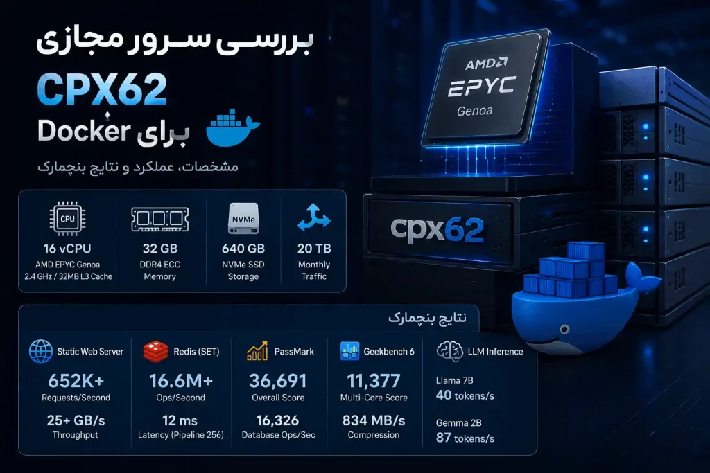 بررسی سرور مجازی cpx62 برای Docker؛ مشخصات، عملکرد و نتایج بنچمارک